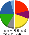 中国工業 貸借対照表 2015年3月期 中国工業 貸借対照表 2015年3月期