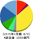 コーセー 貸借対照表 2015年3月期 コーセー 貸借対照表 2015年3月期