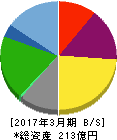 ジー・テイスト 貸借対照表 2017年3月期 ジー・テイスト 貸借対照表 2017年3月期
