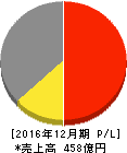 第一精工 損益計算書 2016年12月期 第一精工 損益計算書 2016年12月期