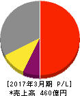 関東電化工業 損益計算書 2017年3月期 関東電化工業 損益計算書 2017年3月期