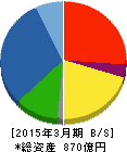 大林道路 貸借対照表 2015年3月期 大林道路 貸借対照表 2015年3月期