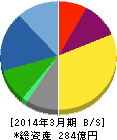 岩崎通信機 貸借対照表 2014年3月期 岩崎通信機 貸借対照表 2014年3月期