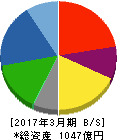 ヱスビー食品 貸借対照表 2017年3月期 ヱスビー食品 貸借対照表 2017年3月期