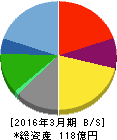 ウィザス 貸借対照表 2016年3月期 ウィザス 貸借対照表 2016年3月期