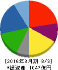 ヱスビー食品 貸借対照表 2016年3月期 ヱスビー食品 貸借対照表 2016年3月期