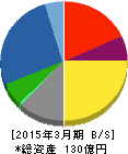 川辺 貸借対照表 2015年3月期 川辺 貸借対照表 2015年3月期