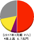 KDDI 損益計算書 2017年3月期 KDDI 損益計算書 2017年3月期