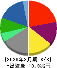 伊藤忠商事 貸借対照表 2020年3月期