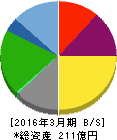 ジー・テイスト 貸借対照表 2016年3月期 ジー・テイスト 貸借対照表 2016年3月期