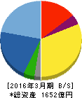 髙松コンストラクショングループ 貸借対照表 2016年3月期 髙松コンストラクショングループ 貸借対照表 2016年3月期