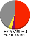 第一建設工業 損益計算書 2017年3月期 第一建設工業 損益計算書 2017年3月期