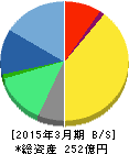 エン・ジャパン 貸借対照表 2015年3月期 エン・ジャパン 貸借対照表 2015年3月期