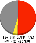 清和中央ホールディングス 損益計算書 2015年12月期 清和中央ホールディングス 損益計算書 2015年12月期