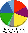 日本通運 貸借対照表 2015年3月期 日本通運 貸借対照表 2015年3月期