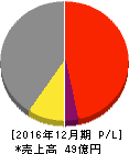 enish 損益計算書 2016年12月期 enish 損益計算書 2016年12月期