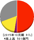 日本ハウスホールディングス 損益計算書 2015年10月期 日本ハウスホールディングス 損益計算書 2015年10月期