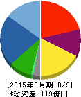 クレステック 貸借対照表 2015年6月期 クレステック 貸借対照表 2015年6月期