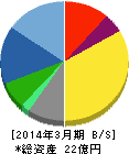 アンドール 貸借対照表 2014年3月期 アンドール 貸借対照表 2014年3月期