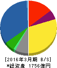 新日鉄住金ソリューションズ 貸借対照表 2016年3月期 新日鉄住金ソリューションズ 貸借対照表 2016年3月期