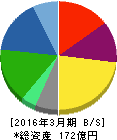 黒田精工 貸借対照表 2016年3月期 黒田精工 貸借対照表 2016年3月期