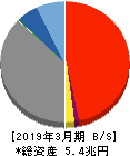 池田泉州ホールディングス 貸借対照表 2019年3月期