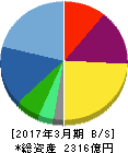 アドバンテスト 貸借対照表 2017年3月期 アドバンテスト 貸借対照表 2017年3月期