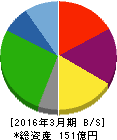 ひらまつ 貸借対照表 2016年3月期 ひらまつ 貸借対照表 2016年3月期