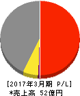 宇野澤組鐵工所 損益計算書 2017年3月期 宇野澤組鐵工所 損益計算書 2017年3月期