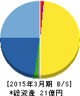 ディジタルメディアプロフェッショナル 貸借対照表 2015年3月期 ディジタルメディアプロフェッショナル 貸借対照表 2015年3月期