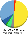データセクション 貸借対照表 2016年3月期 データセクション 貸借対照表 2016年3月期