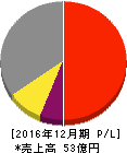 新報国製鉄 損益計算書 2016年12月期 新報国製鉄 損益計算書 2016年12月期