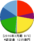 ダイキョーニシカワ 貸借対照表 2016年3月期 ダイキョーニシカワ 貸借対照表 2016年3月期