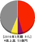 桜井製作所 損益計算書 2016年3月期 桜井製作所 損益計算書 2016年3月期