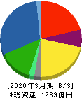 黒崎播磨 貸借対照表 2020年3月期