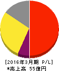 エフアンドエム 損益計算書 2016年3月期 エフアンドエム 損益計算書 2016年3月期