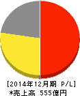 大塚家具 損益計算書 2014年12月期 大塚家具 損益計算書 2014年12月期