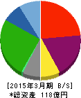 兵機海運 貸借対照表 2015年3月期 兵機海運 貸借対照表 2015年3月期