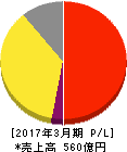 帝国ホテル 損益計算書 2017年3月期 帝国ホテル 損益計算書 2017年3月期