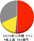 北海道コカ・コーラボトリング 損益計算書 2016年12月期 北海道コカ・コーラボトリング 損益計算書 2016年12月期