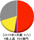 フジッコ 損益計算書 2015年3月期 フジッコ 損益計算書 2015年3月期