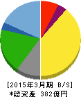 木曽路 貸借対照表 2015年3月期 木曽路 貸借対照表 2015年3月期