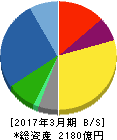 ミライト・ホールディングス 貸借対照表 2017年3月期 ミライト・ホールディングス 貸借対照表 2017年3月期