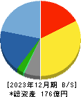 日本システム技術 貸借対照表 2023年12月期