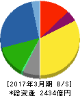 協和エクシオ 貸借対照表 2017年3月期 協和エクシオ 貸借対照表 2017年3月期