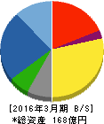 菊水化学工業 貸借対照表 2016年3月期 菊水化学工業 貸借対照表 2016年3月期
