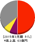 イントランス 損益計算書 2015年3月期 イントランス 損益計算書 2015年3月期