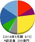 長大 貸借対照表 2014年9月期 長大 貸借対照表 2014年9月期