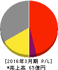 ドリコム 損益計算書 2016年3月期 ドリコム 損益計算書 2016年3月期