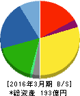 中西製作所 貸借対照表 2016年3月期 中西製作所 貸借対照表 2016年3月期